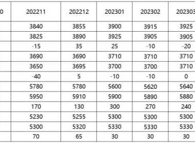 全球乳制品期货2022年第38周 | 新西兰黄油走强，欧美脱脂回撤