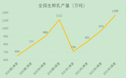 2021年第四季度奶业生产情况