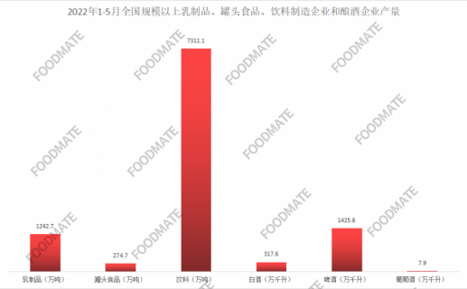 1-5月乳制品、罐头食品、饮料、酿酒4个行业运行情况..