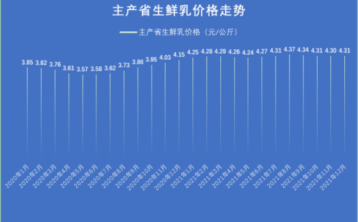 2021年第四季度生鲜乳、玉米等价格情况
