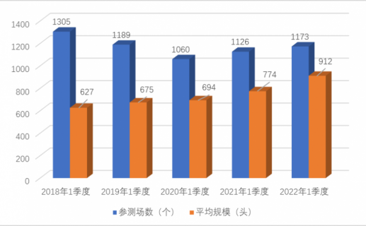 2022年第一季度奶牛生产性能测定情况