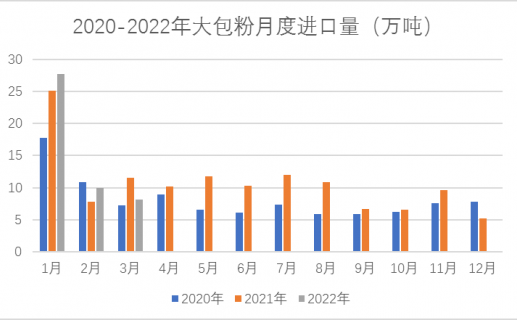 2022年第一季度奶业进出口情况