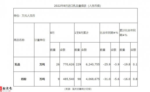 2022年8月乳品进口情况公布 进口量额同减
