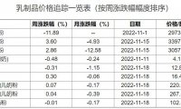 行业追踪|乳制品市场(11月21日-11月27日):黄油奶粉价格环比大..