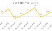 2022年第三季度奶业生产情况