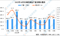 2022年10月全国乳制品产量数据统计分析