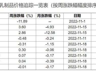 行业追踪|乳制品市场(11月21日-11月27日):黄油奶粉价格环比大..