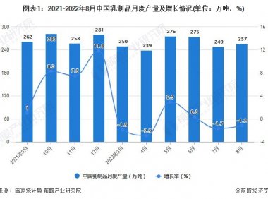 2022年1-8月中国乳制品行业产量规模及进口数据统计..