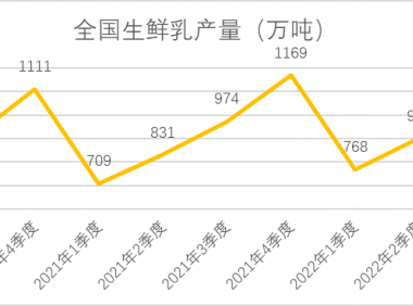 2022年第三季度奶业生产情况