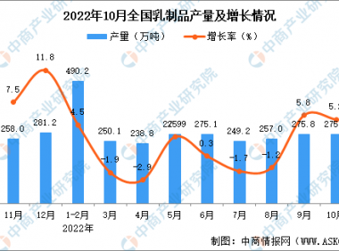 2022年10月全国乳制品产量数据统计分析