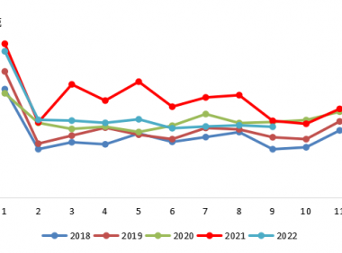 2022年前三季度,中国乳品进口量全线下降
