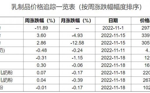 行业追踪|乳制品市场(11月21日-11月27日):黄油奶粉价格环比大..