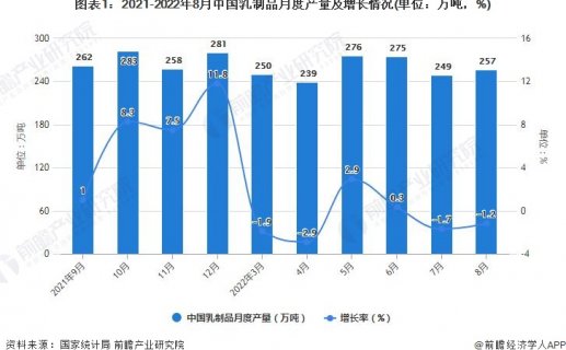 2022年1-8月中国乳制品行业产量规模及进口数据统计..
