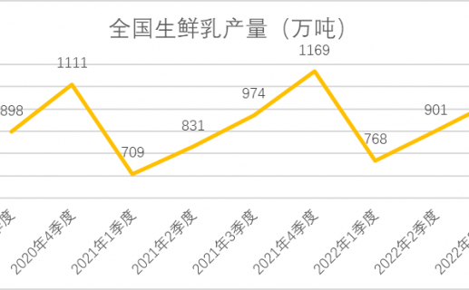 2022年第三季度奶业生产情况