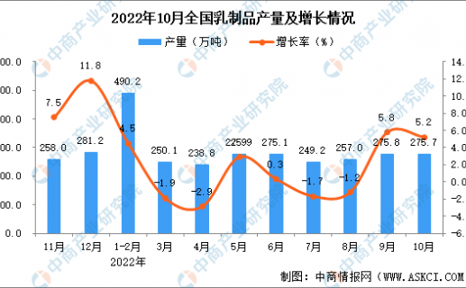 2022年10月全国乳制品产量数据统计分析