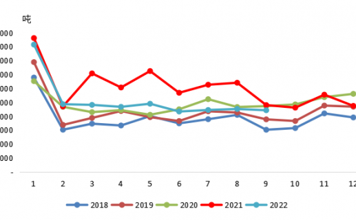 2022年前三季度,中国乳品进口量全线下降