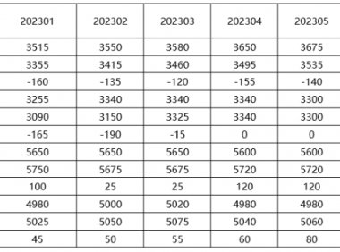 全球乳制品期货2022年第47周 | 新西兰全脂走弱,各国黄油止跌..
