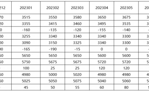 全球乳制品期货2022年第47周 | 新西兰全脂走弱，各国黄油止跌..