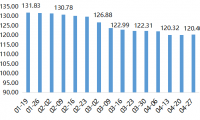 2022年内蒙古现代乳业指数第17周周评(04.25-05.01)..