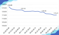 2022年内蒙古现代乳业指数第27周周评（07.04-07.10）..