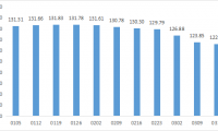 2022年内蒙古现代乳业指数第11周周评(03.14-03.20)..