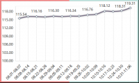 2022年内蒙古现代乳业指数第44周周评（10.31-11.06）..