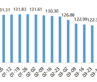 2022年内蒙古现代乳业指数第14周周评（04.04-04.10）..