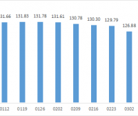 2022年内蒙古现代乳业指数第11周周评（03.14-03.20）..