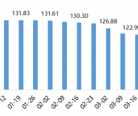 2022年内蒙古现代乳业指数第13周周评（03.28-04.03）..
