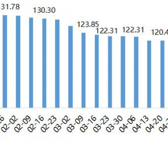 2022年内蒙古现代乳业指数第19周周评（05.09-05.15）..