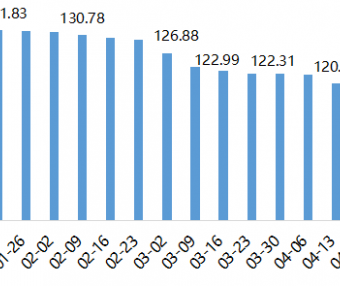 2022年内蒙古现代乳业指数第17周周评（04.25-05.01）..