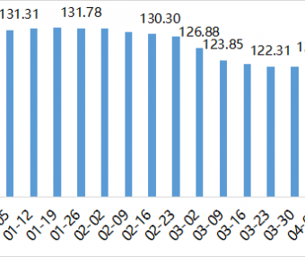 2022年内蒙古现代乳业指数第15周周评（04.11-04.17）..
