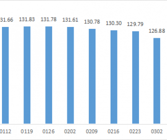 2022年内蒙古现代乳业指数第11周周评（03.14-03.20）..