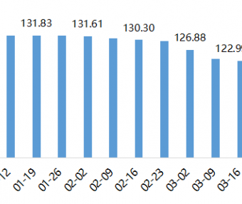 2022年内蒙古现代乳业指数第13周周评（03.28-04.03）..
