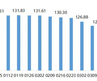 2022年内蒙古现代乳业指数第12周周评（03.21-03.27）..