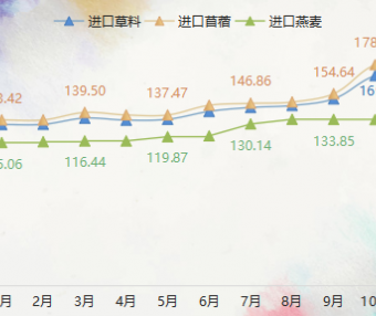 2022年11月内蒙古现代乳业指数月评