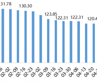 2022年内蒙古现代乳业指数第18周周评（05.02-05.08）..
