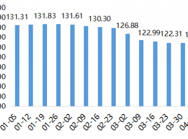 2022年内蒙古现代乳业指数第14周周评(04.04-04.10)..