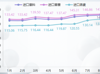 2022年8月内蒙古现代乳业指数月评