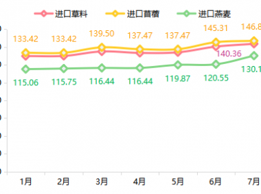 2022年7月内蒙古现代乳业指数月评