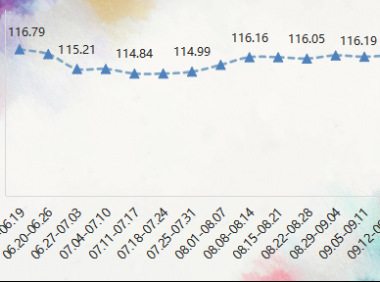 2022年内蒙古现代乳业指数第37周周评（09.12-09.18）..