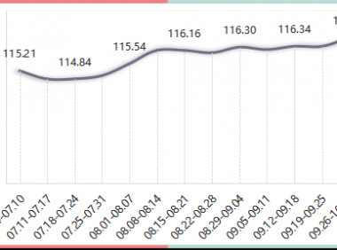 2022年内蒙古现代乳业指数第39周周评（09.26-10.02）..
