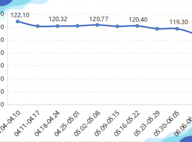 2022年内蒙古现代乳业指数第23周周评(06.06-06.12)..