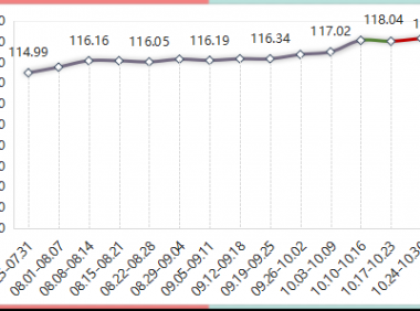 2022年内蒙古现代乳业指数第42、43周周评（10.17-10.30）..