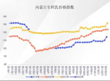 2022年2月内蒙古现代乳业指数月评