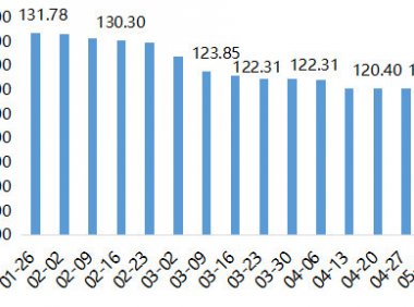 2022年内蒙古现代乳业指数第19周周评（05.09-05.15）..