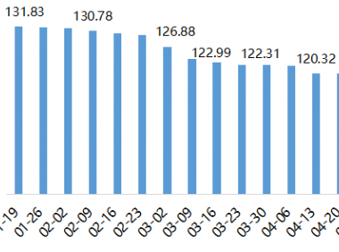 2022年内蒙古现代乳业指数第17周周评(04.25-05.01)..