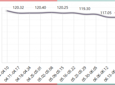 2022年内蒙古现代乳业指数第24周周评（06.13-06.19）..