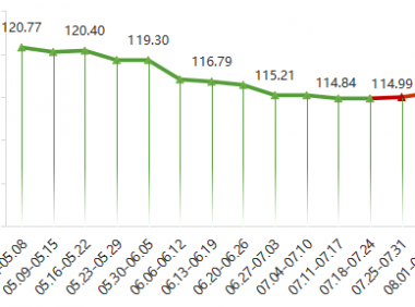 2022年内蒙古现代乳业指数第31周周评（08.01-08.07）..