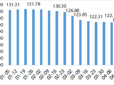 2022年内蒙古现代乳业指数第15周周评(04.11-04.17)..